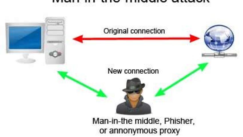 Top Tools for Detecting and Preventing Man-in-the-Middle (MitM) Attacks